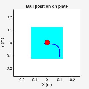 Ball trajectory on plate moving from initial position (0.1, -0.1) to the center, shown on a top-down view