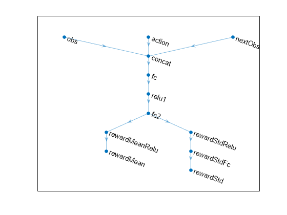 Figure contains an axes object. The axes object contains an object of type graphplot.