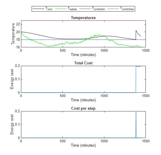 Figure contains 3 axes objects. Axes object 1 with title Temperatures, xlabel Time (minutes), ylabel Temperature contains 4 objects of type line, constantline. These objects represent T_{room}, T_{outside}, T_{comfortMin}, T_{comfortMax}. Axes object 2 with title Total Cost, xlabel Time (minutes), ylabel Energy cost contains an object of type line. Axes object 3 with title Cost per step, xlabel Time (minutes), ylabel Energy cost contains an object of type line.