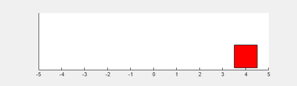 Figure Double Integrator Visualizer contains an axes object. The axes object contains an object of type rectangle.