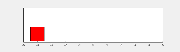 Figure Double Integrator Visualizer contains an axes object. The axes object contains an object of type rectangle.