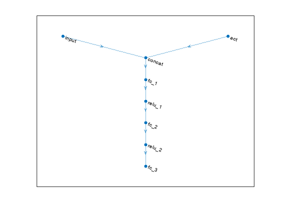 Figure contains an axes object. The axes object contains an object of type graphplot.