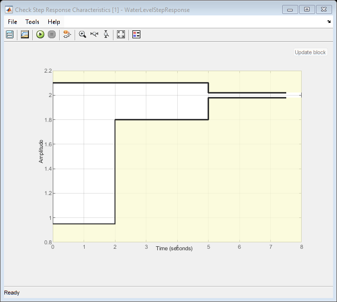 Figure Check Step Response Characteristics [1] - WaterLevelStepResponse contains an axes object and other objects of type uiflowcontainer, uimenu, uitoolbar. The axes object contains 9 objects of type patch, line.