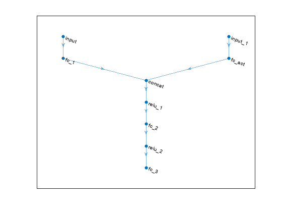 Figure contains an axes object. The axes object contains an object of type graphplot.