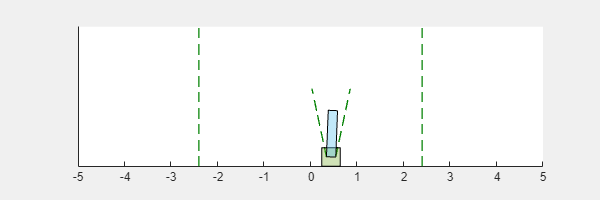 Figure Cart Pole Visualizer contains an axes object. The axes object contains 6 objects of type line, polygon.