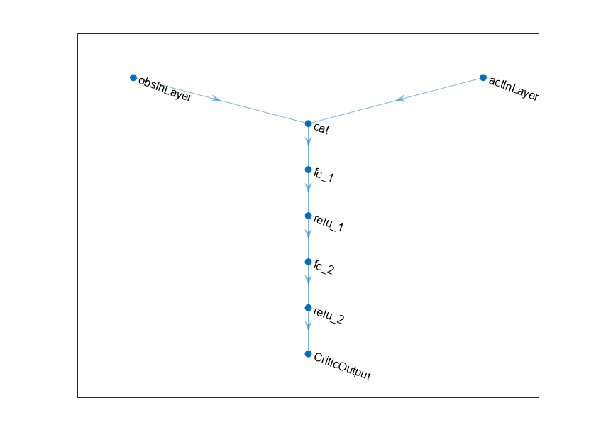 Figure contains an axes object. The axes object contains an object of type graphplot.