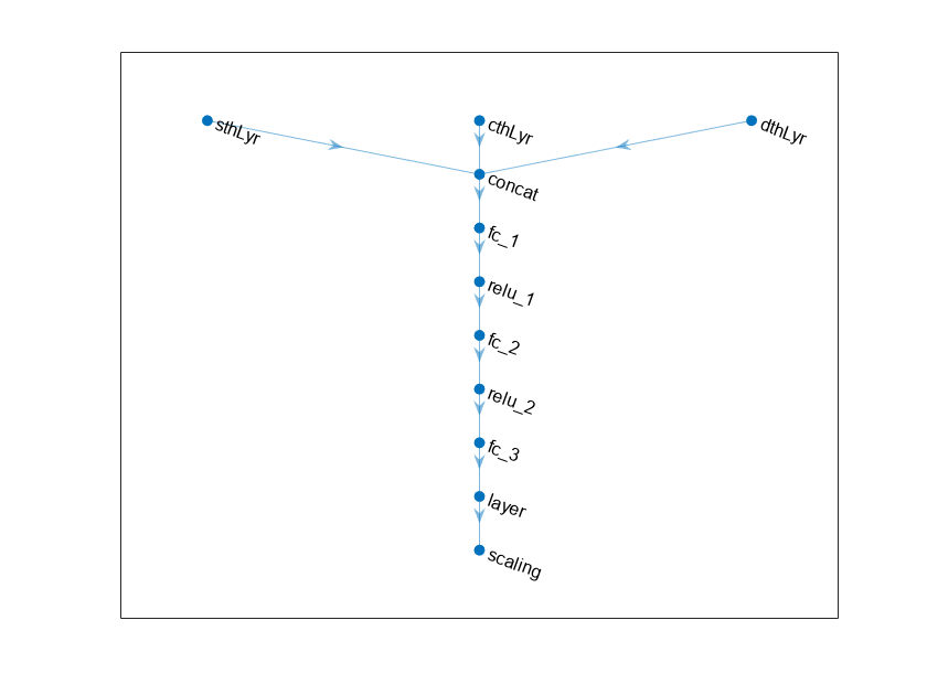 Figure contains an axes object. The axes object contains an object of type graphplot.