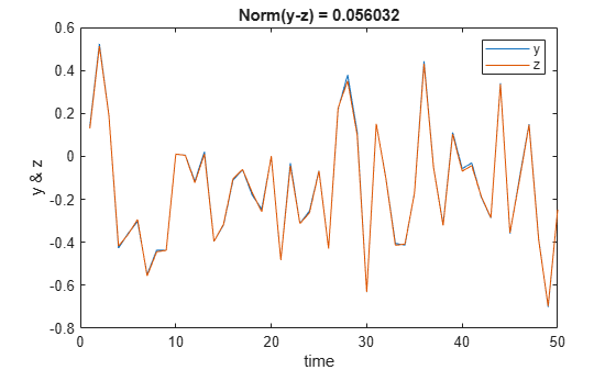 Figure contains an axes object. The axes object with title Norm(y-z) = 0.056032, xlabel time, ylabel y & z contains 2 objects of type line. These objects represent y, z.