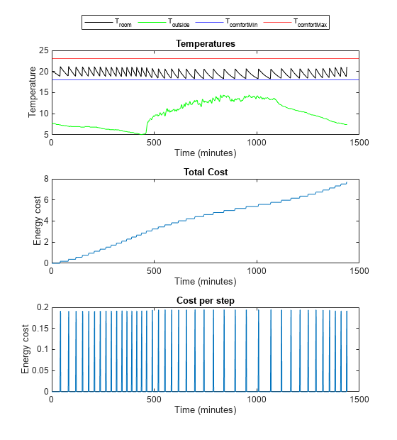 Figure contains 3 axes objects. Axes object 1 with title Temperatures, xlabel Time (minutes), ylabel Temperature contains 4 objects of type line, constantline. These objects represent T_{room}, T_{outside}, T_{comfortMin}, T_{comfortMax}. Axes object 2 with title Total Cost, xlabel Time (minutes), ylabel Energy cost contains an object of type line. Axes object 3 with title Cost per step, xlabel Time (minutes), ylabel Energy cost contains an object of type line.