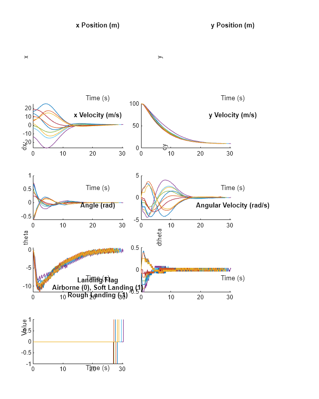 Figure contains 7 axes objects. Axes object 1 with title x Position (m), xlabel Time (s), ylabel x contains 10 objects of type line. Axes object 2 with title y Position (m), xlabel Time (s), ylabel y contains 10 objects of type line. Axes object 3 with title x Velocity (m/s), xlabel Time (s), ylabel dx contains 10 objects of type line. Axes object 4 with title y Velocity (m/s), xlabel Time (s), ylabel dy contains 10 objects of type line. Axes object 5 with title Angle (rad), xlabel Time (s), ylabel theta contains 10 objects of type line. Axes object 6 with title Angular Velocity (rad/s), xlabel Time (s), ylabel dtheta contains 10 objects of type line. Axes object 7 with title Landing Flag Airborne (0), Soft Landing (1) Rough Landing (-1), xlabel Time (s), ylabel Value contains 10 objects of type stair.