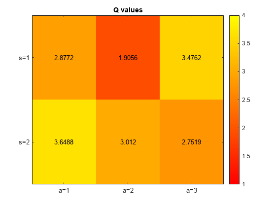 Figure contains an axes object. The axes object with title Q values contains 7 objects of type image, text.