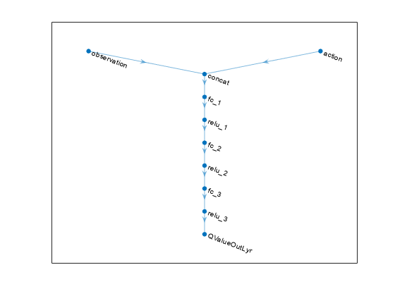 Figure contains an axes object. The axes object contains an object of type graphplot.