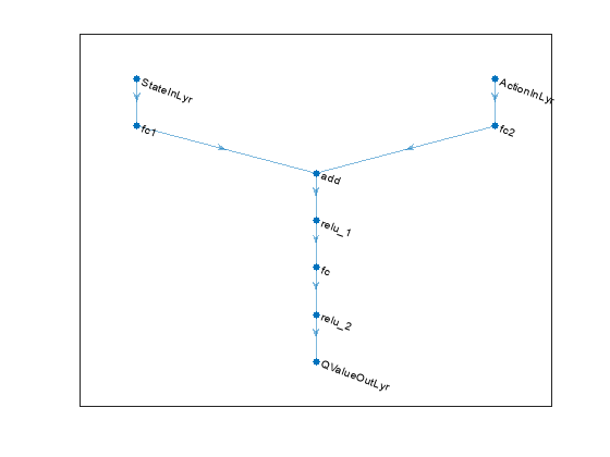 Figure contains an axes object. The axes object contains an object of type graphplot.