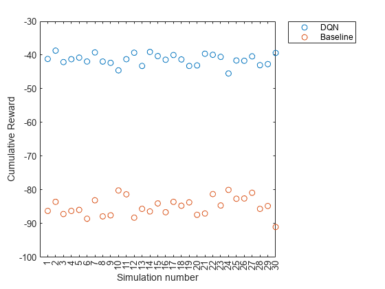 Figure contains an axes object. The axes object with xlabel Simulation number, ylabel Cumulative Reward contains 2 objects of type line. One or more of the lines displays its values using only markers These objects represent DQN, Baseline.