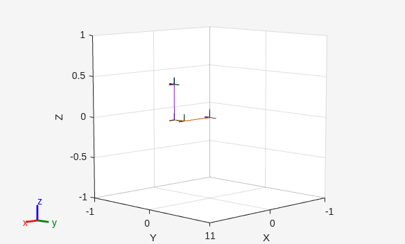 Figure PUMA Robot Model contains an axes object. The axes object with xlabel X, ylabel Y contains 13 objects of type patch, line.