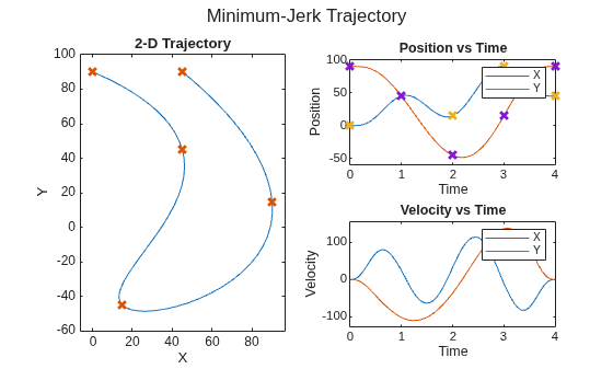 Figure contains 3 axes objects and another object of type subplottext. Axes object 1 with title 2-D Trajectory, xlabel X, ylabel Y contains 2 objects of type line. One or more of the lines displays its values using only markers Axes object 2 with title Position vs Time, xlabel Time, ylabel Position contains 4 objects of type line. One or more of the lines displays its values using only markers These objects represent X, Y. Axes object 3 with title Velocity vs Time, xlabel Time, ylabel Velocity contains 2 objects of type line. These objects represent X, Y.