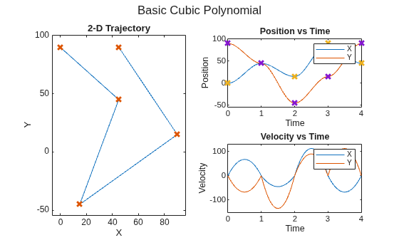 Figure contains 3 axes objects and another object of type subplottext. Axes object 1 with title 2-D Trajectory, xlabel X, ylabel Y contains 2 objects of type line. One or more of the lines displays its values using only markers Axes object 2 with title Position vs Time, xlabel Time, ylabel Position contains 4 objects of type line. One or more of the lines displays its values using only markers These objects represent X, Y. Axes object 3 with title Velocity vs Time, xlabel Time, ylabel Velocity contains 2 objects of type line. These objects represent X, Y.