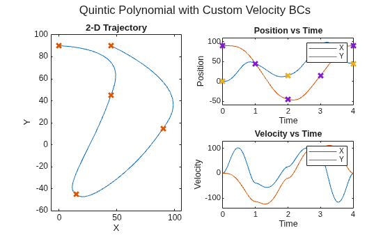 Figure contains 3 axes objects and another object of type subplottext. Axes object 1 with title 2-D Trajectory, xlabel X, ylabel Y contains 2 objects of type line. One or more of the lines displays its values using only markers Axes object 2 with title Position vs Time, xlabel Time, ylabel Position contains 4 objects of type line. One or more of the lines displays its values using only markers These objects represent X, Y. Axes object 3 with title Velocity vs Time, xlabel Time, ylabel Velocity contains 2 objects of type line. These objects represent X, Y.
