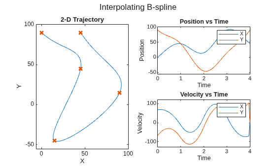 Figure contains 3 axes objects and another object of type subplottext. Axes object 1 with title 2-D Trajectory, xlabel X, ylabel Y contains 2 objects of type line. One or more of the lines displays its values using only markers Axes object 2 with title Position vs Time, xlabel Time, ylabel Position contains 2 objects of type line. These objects represent X, Y. Axes object 3 with title Velocity vs Time, xlabel Time, ylabel Velocity contains 2 objects of type line. These objects represent X, Y.