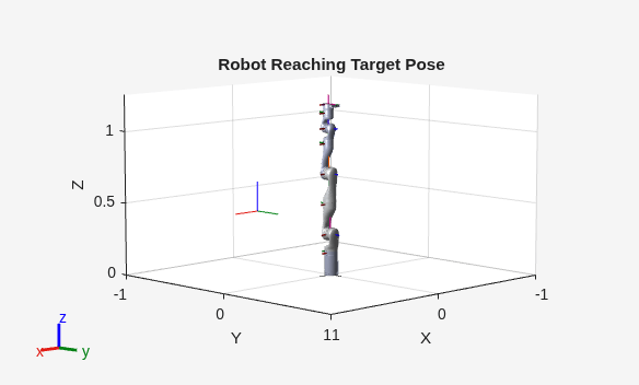 Figure contains an axes object. The axes object with title Robot Reaching Target Pose, xlabel X, ylabel Y contains 29 objects of type patch, line. These objects represent base_link, Shoulder_Link, HalfArm1_Link, HalfArm2_Link, ForeArm_Link, Wrist1_Link, Wrist2_Link, Bracelet_Link, EndEffector_Link, Shoulder_Link_mesh, HalfArm1_Link_mesh, HalfArm2_Link_mesh, ForeArm_Link_mesh, Wrist1_Link_mesh, Wrist2_Link_mesh, Bracelet_Link_mesh, base_link_mesh.