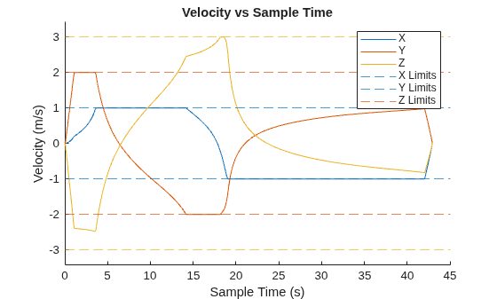 Figure contains an axes object. The axes object with title Velocity vs Sample Time, xlabel Sample Time (s), ylabel Velocity (m/s) contains 9 objects of type line, constantline. These objects represent X, Y, Z, X Limits, Y Limits, Z Limits.