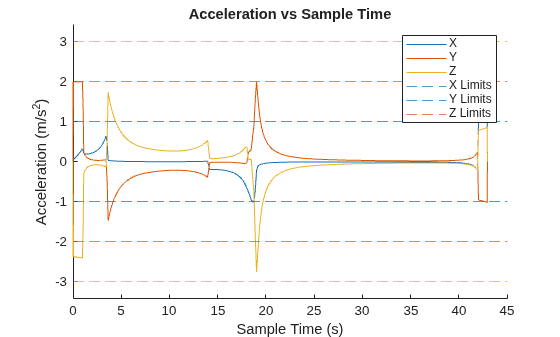 Figure contains an axes object. The axes object with title Acceleration vs Sample Time, xlabel Sample Time (s), ylabel Acceleration (m/s Squared baseline ) contains 9 objects of type line, constantline. These objects represent X, Y, Z, X Limits, Y Limits, Z Limits.