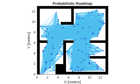 Figure contains an axes object. The axes object with title Probabilistic Roadmap, xlabel X [meters], ylabel Y [meters] contains 3 objects of type image, line, scatter.
