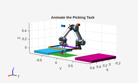 Figure contains an axes object. The axes object with title Animate the Picking Task, xlabel X, ylabel Y contains 83 objects of type patch, line.