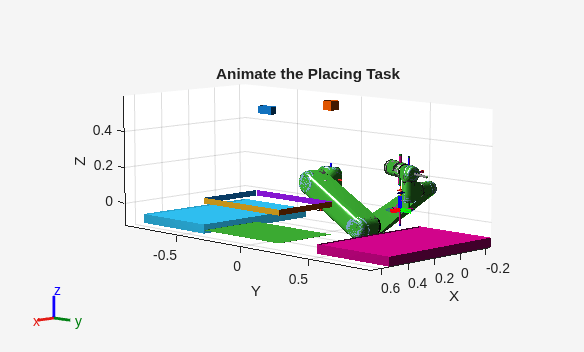 Figure contains an axes object. The axes object with title Animate the Placing Task, xlabel X, ylabel Y contains 93 objects of type patch, line.