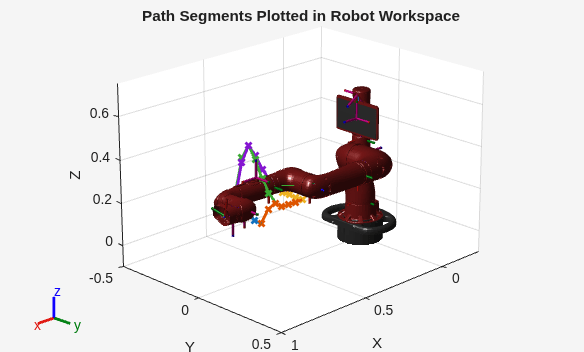Figure contains an axes object. The axes object with title Path Segments Plotted in Robot Workspace, xlabel X, ylabel Y contains 59 objects of type patch, line.