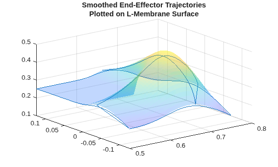 Figure contains an axes object. The axes object with title Smoothed End-Effector Trajectories Plotted on L-Membrane Surface contains 2 objects of type surface, line.
