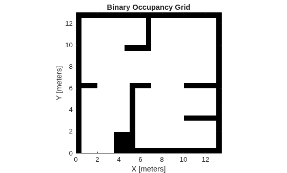 Figure contains an axes object. The axes object with title Binary Occupancy Grid, xlabel X [meters], ylabel Y [meters] contains an object of type image.