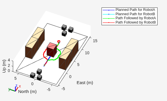 Figure contains an axes object. The axes object with xlabel East (m), ylabel North (m) contains 513 objects of type scatter, patch, line. These objects represent Planned Path for RobotA, Planned Path for RobotB, Path Followed by RobotA, Path Followed by RobotB.