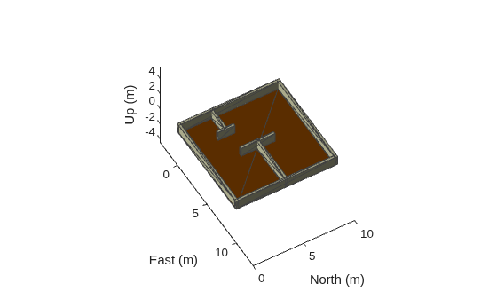 Figure contains an axes object. The axes object with xlabel East (m), ylabel North (m) contains 9 objects of type patch.