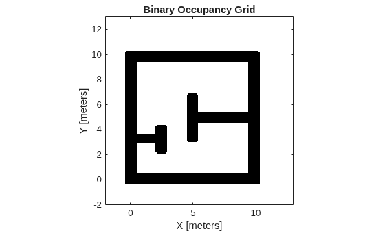 Figure contains an axes object. The axes object with title Binary Occupancy Grid, xlabel X [meters], ylabel Y [meters] contains an object of type image.