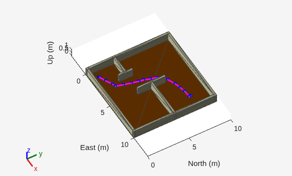 Figure contains an axes object. The axes object with xlabel East (m), ylabel North (m) contains 10 objects of type patch, line.