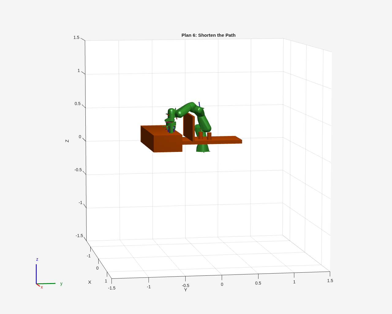 Figure Pick and Place Using RRT contains an axes object. The axes object with title Plan 6: Shorten the Path, xlabel X, ylabel Y contains 42 objects of type patch, line.
