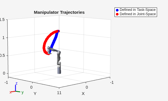 Figure contains an axes object. The axes object with title Manipulator Trajectories, xlabel X, ylabel Y contains 150 objects of type patch, line. These objects represent Defined in Task-Space, Defined in Joint-Space.