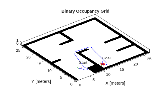 Figure contains an axes object. The axes object with title Binary Occupancy Grid, xlabel X [meters], ylabel Y [meters] contains 16 objects of type patch, line, image, text.