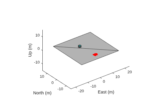Figure contains an axes object. The axes object with xlabel East (m), ylabel North (m) contains 3 objects of type patch.