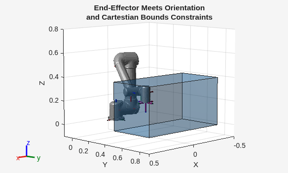 Figure contains an axes object. The axes object with title End-Effector Meets Orientation and Cartestian Bounds Constraints, xlabel X, ylabel Y contains 29 objects of type patch, line.