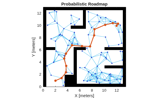 Figure contains an axes object. The axes object with title Probabilistic Roadmap, xlabel X [meters], ylabel Y [meters] contains 4 objects of type image, line, scatter.