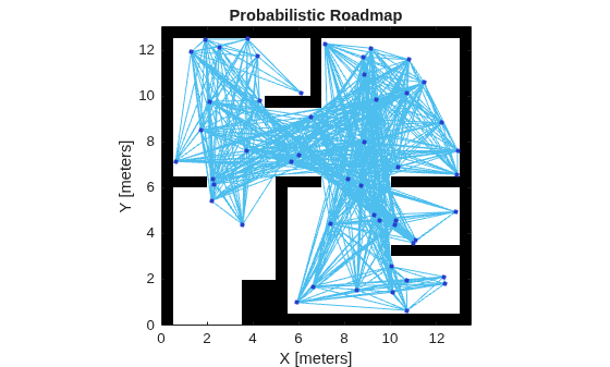 Figure contains an axes object. The axes object with title Probabilistic Roadmap, xlabel X [meters], ylabel Y [meters] contains 3 objects of type image, line, scatter.