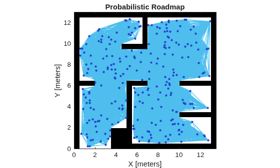 Figure contains an axes object. The axes object with title Probabilistic Roadmap, xlabel X [meters], ylabel Y [meters] contains 3 objects of type image, line, scatter.