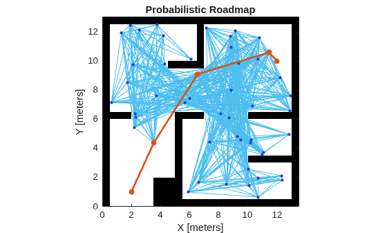 Figure contains an axes object. The axes object with title Probabilistic Roadmap, xlabel X [meters], ylabel Y [meters] contains 4 objects of type image, line, scatter.