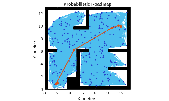Figure contains an axes object. The axes object with title Probabilistic Roadmap, xlabel X [meters], ylabel Y [meters] contains 4 objects of type image, line, scatter.