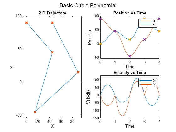 Figure contains 3 axes objects and another object of type subplottext. Axes object 1 with title 2-D Trajectory, xlabel X, ylabel Y contains 2 objects of type line. One or more of the lines displays its values using only markers Axes object 2 with title Position vs Time, xlabel Time, ylabel Position contains 4 objects of type line. One or more of the lines displays its values using only markers These objects represent X, Y. Axes object 3 with title Velocity vs Time, xlabel Time, ylabel Velocity contains 2 objects of type line. These objects represent X, Y.