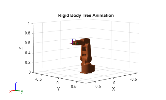Figure contains an axes object. The axes object with title Rigid Body Tree Animation, xlabel X, ylabel Y contains 24 objects of type patch, line.