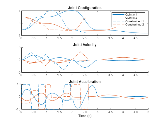 Figure contains 3 axes objects. Axes object 1 with title Joint Configuration contains 4 objects of type line. These objects represent Quintic 1, Quintic 2, Constrained 1, Constrained 2. Axes object 2 with title Joint Velocity contains 4 objects of type line. Axes object 3 with title Joint Acceleration, xlabel Time (s) contains 4 objects of type line.