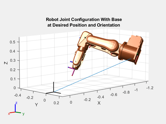 Figure contains an axes object. The axes object with title Robot Joint Configuration With Base at Desired Position and Orientation, xlabel X, ylabel Y contains 28 objects of type patch, line. These objects represent world, floatingBase, base_link, base, link_1, link_2, link_3, link_4, link_5, link_6, tool0, base_link_mesh, link_1_mesh, link_2_mesh, link_3_mesh, link_4_mesh, link_5_mesh, link_6_mesh.